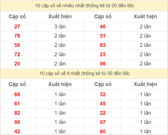 Hai số cuối giải đặc biệt về nhiều nhất và ít nhất