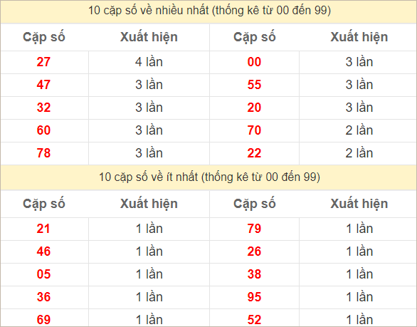 Hai số cuối đặc biệt về nhiều nhất và ít nhất