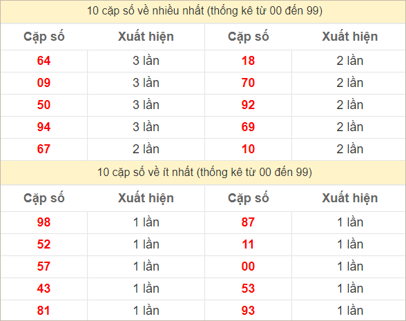 Hai số cuối giải đặc biệt về nhiều nhất và ít nhất