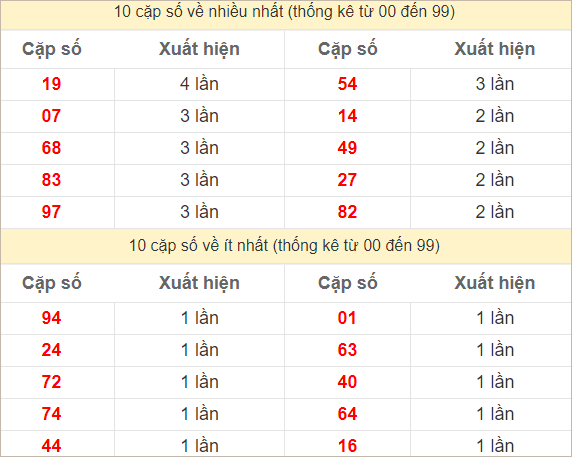 Hai số cuối giải đặc biệt về nhiều nhất và ít nhất