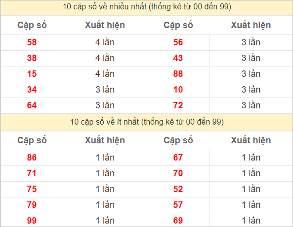 Hai số cuối giải đặc biệt về nhiều nhất và ít nhất