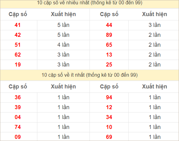 2 số cuối giải đặc biệt về nhiều nhất và ít nhất