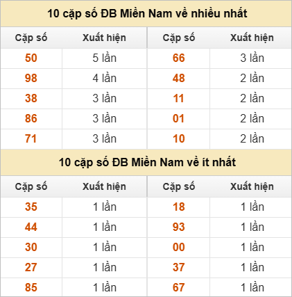 Hai số cuối giải đặc biệt về nhiều nhất và ít nhất