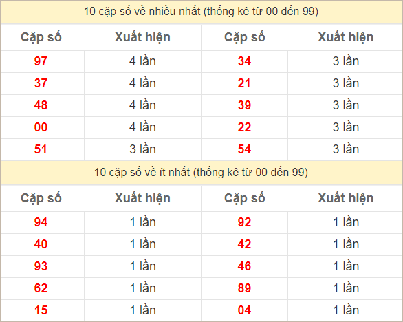 2 số cuối giải đặc biệt về nhiều nhất và ít nhất