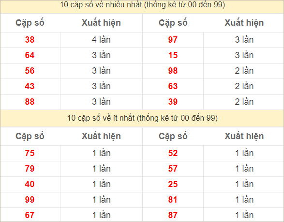 Hai số cuối giải đặc biệt về nhiều nhất và ít nhất