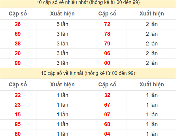 Hai số cuối giải đặc biệt về nhiều nhất và ít nhất