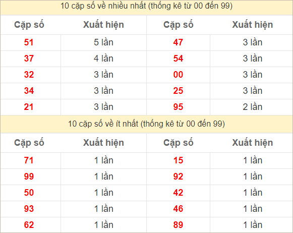 Hai số cuối giải đặc biệt về nhiều nhất và ít nhất