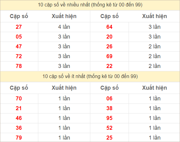 Hai số cuối đặc biệt về nhiều nhất và ít nhất