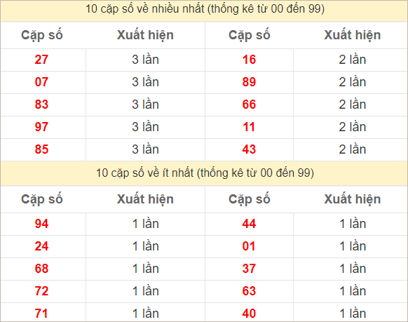 Hai số cuối giải đặc biệt về nhiều nhất và ít nhất