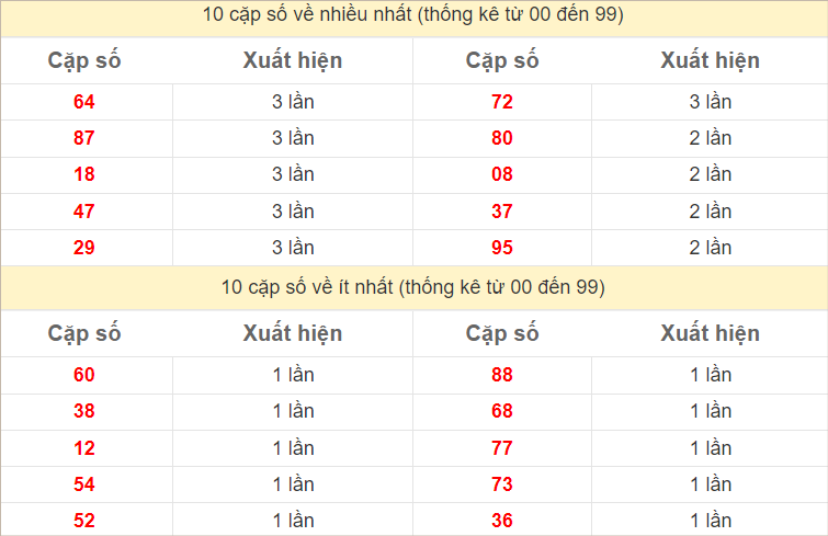 2 số cuối giải đặc biệt về nhiều nhất và ít nhất