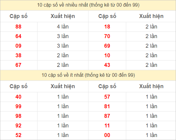 Hai số cuối giải đặc biệt về nhiều nhất và ít nhất