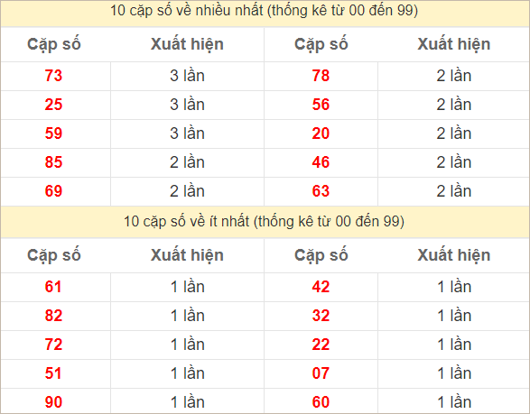 Hai số cuối giải đặc biệt về nhiều nhất và ít nhất