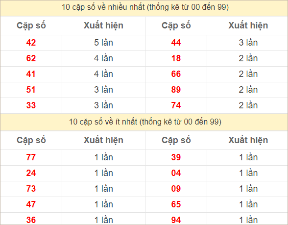 2 số cuối giải đặc biệt về nhiều nhất và ít nhất