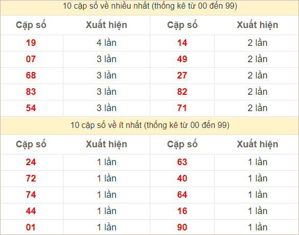 Hai số cuối giải đặc biệt về nhiều nhất và ít nhất