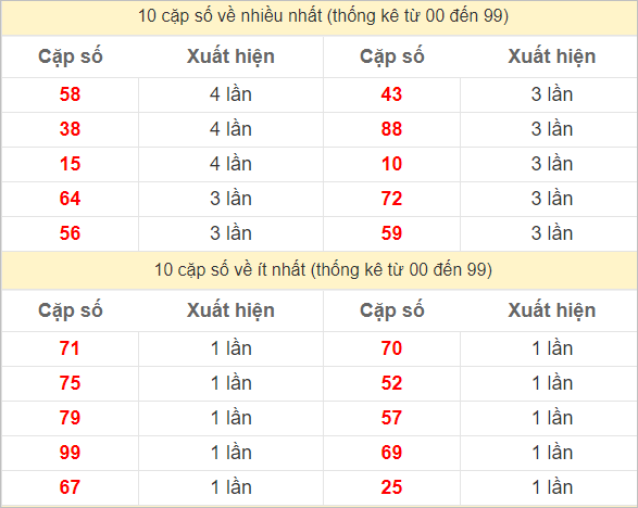 Hai số cuối giải đặc biệt về nhiều nhất và ít nhất