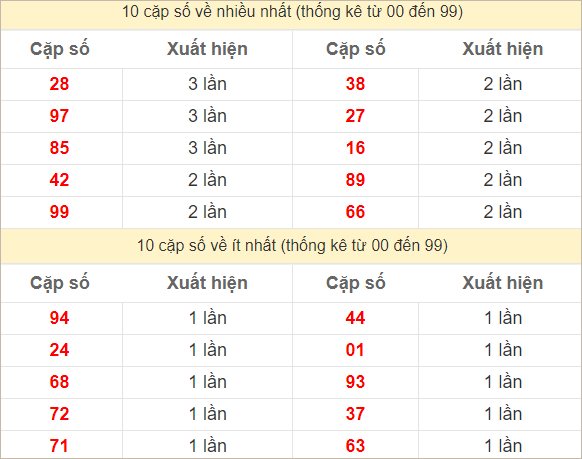 Hai số cuối giải đặc biệt về nhiều nhất và ít nhất