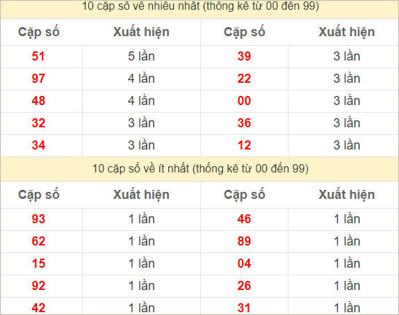 2 số cuối giải đặc biệt về nhiều nhất và ít nhất