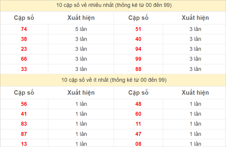 Hai số cuối giải đặc biệt về nhiều nhất và ít nhất