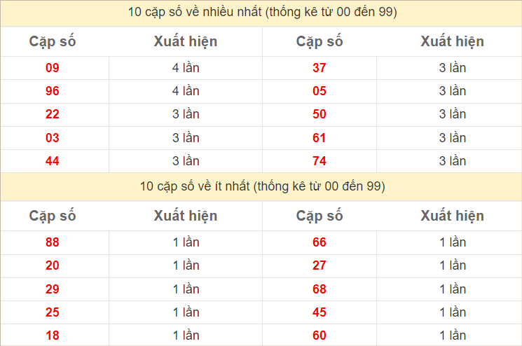 Hai số cuối giải đặc biệt ra nhiều nhất và ít nhất