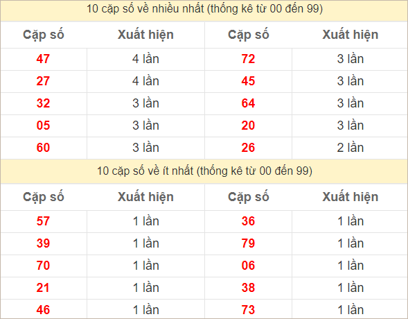 Hai số cuối giải đặc biệt về nhiều nhất và ít nhất