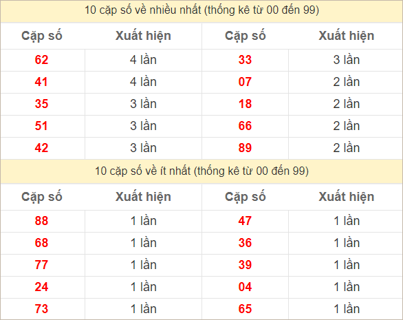 2 số cuối giải đặc biệt về nhiều nhất và ít nhất