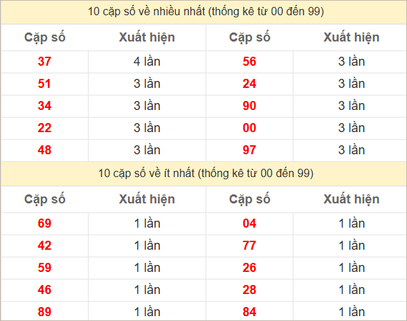 Hai số cuối giải đặc biệt về nhiều nhất và ít nhất