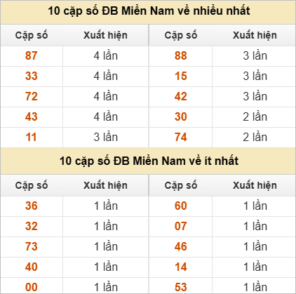 Hai số cuối giải đặc biệt về nhiều nhất và ít nhất