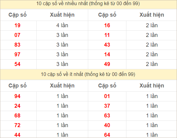 Hai số cuối giải đặc biệt về nhiều nhất và ít nhất