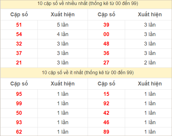 2 số cuối giải đặc biệt về nhiều nhất và ít nhất