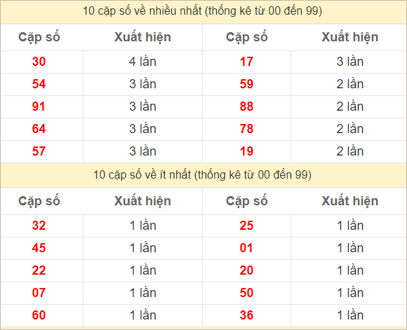 Hai số cuối giải đặc biệt về nhiều nhất và ít nhất