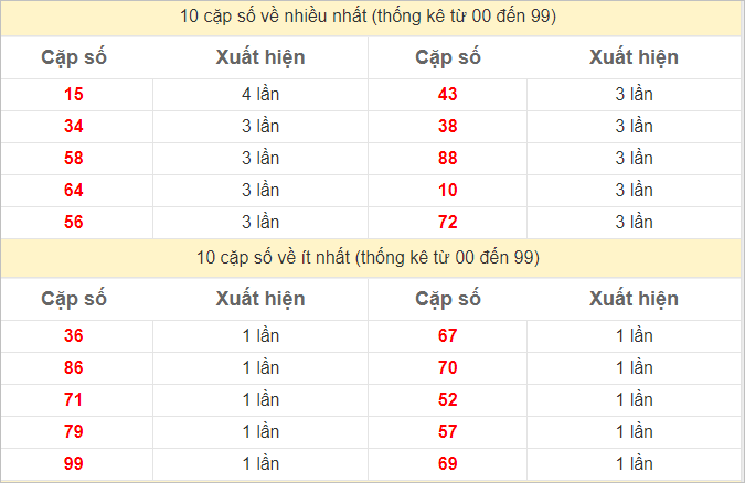 Hai số cuối giải đặc biệt về nhiều nhất và ít nhất