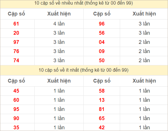 2 số cuối giải đặc biệt về nhiều nhất, ít nhất