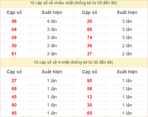 2 số cuối giải đặc biệt về nhiều nhất, ít nhất