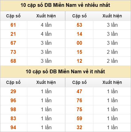 2 số cuối giải đặc biệt về nhiều nhất, ít nhất