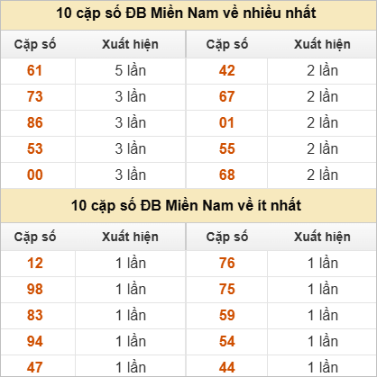 Hai số cuối giải đặc biệt ra nhiều nhất và ít nhất