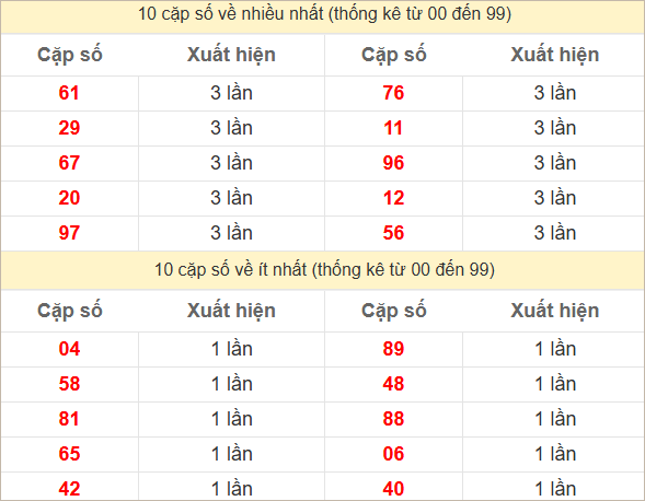 2 số cuối giải đặc biệt về nhiều nhất, ít nhất