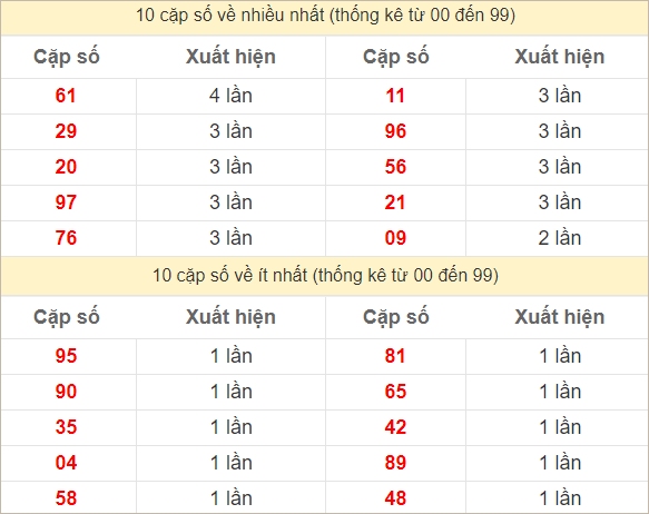 2 số cuối giải đặc biệt về nhiều nhất, ít nhất