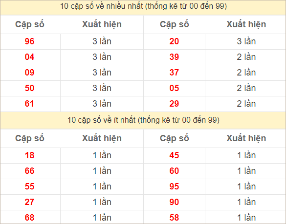 Hai số cuối giải đặc biệt ra nhiều nhất và ít nhất