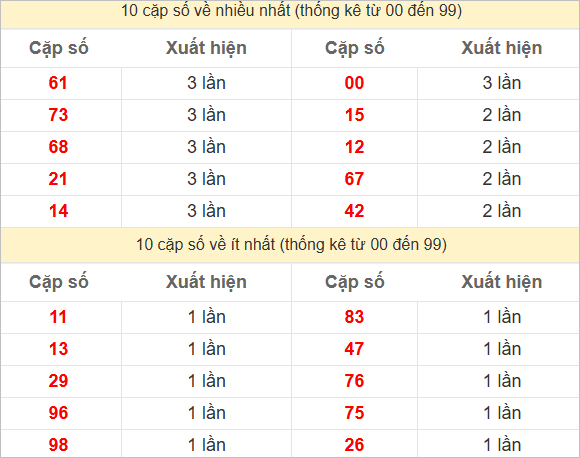2 số cuối giải đặc biệt về nhiều nhất, ít nhất