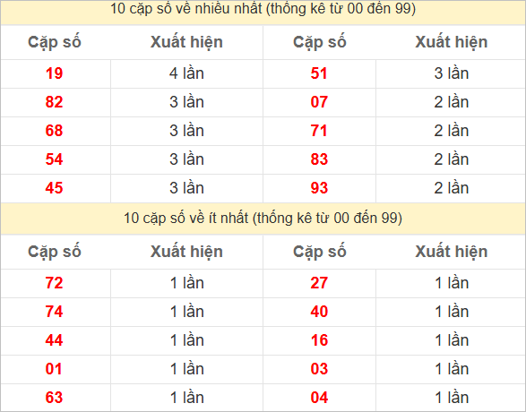 Hai số cuối giải đặc biệt về nhiều nhất và ít nhất