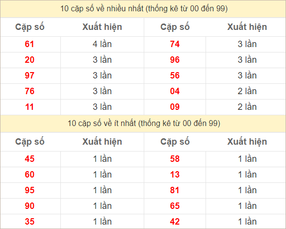 Hai số cuối giải đặc biệt ra nhiều nhất và ít nhất