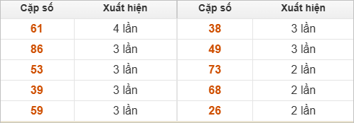 Hai số cuối giải đặc biệt ra nhiều nhất Hai số cuối giải đặc biệt ra nhiều nhất
