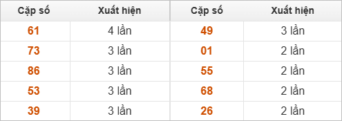 Hai số cuối giải đặc biệt ra nhiều nhất Hai số cuối giải đặc biệt ra nhiều nhất