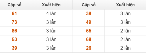 2 số cuối giải đặc biệt về nhiều nhất, ít nhất