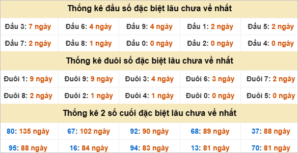 Đầu, đuôi GĐB miền Nam chủ nhật lâu chưa về