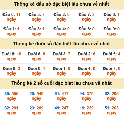 Đầu, đuôi GĐB miền Nam thứ 2 lâu chưa về