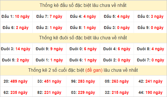 Đầu, đuôi GĐB miền Nam thứ 2 lâu chưa về