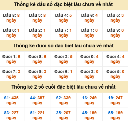 Đầu, đuôi GĐB miền Nam thứ 2 lâu chưa về