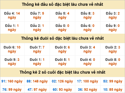 Đầu, đuôi GĐB miền Nam thứ 5 lâu chưa về