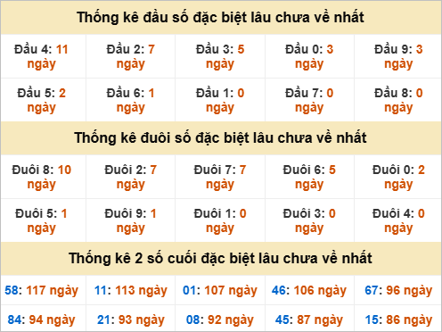 Đầu, đuôi GĐB miền Nam thứ 6 lâu chưa về Đầu, đuôi GĐB miền Nam thứ 6 lâu chưa về